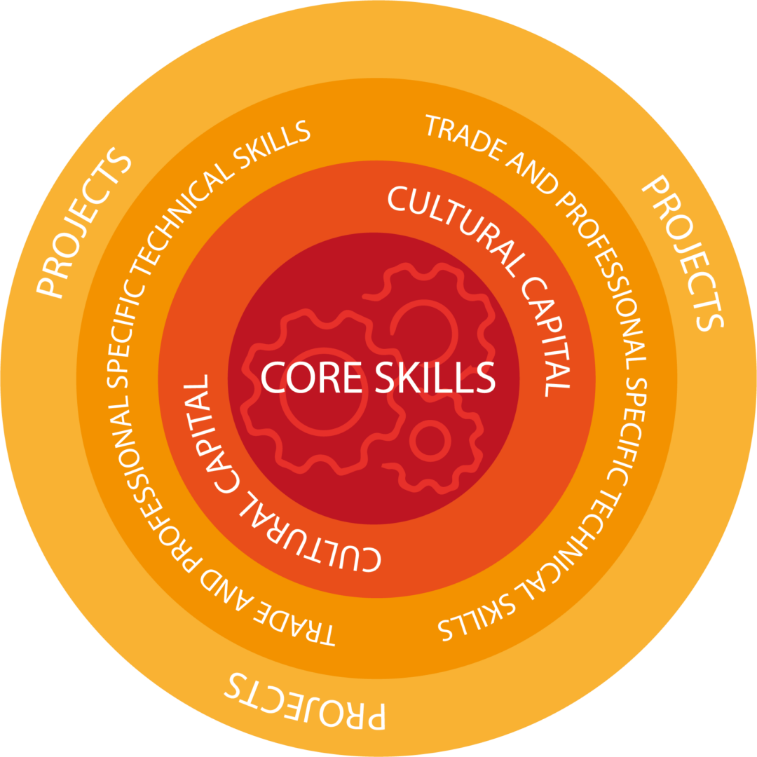 Ambition Hub logo that reads "core skills, cultural capital, trade and professional specific technical skills, projects"
